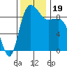 Deception Pass tide chart for Sunday, November 19, 2023