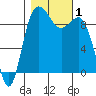 Deception Pass tide chart for Wednesday, November 1, 2023