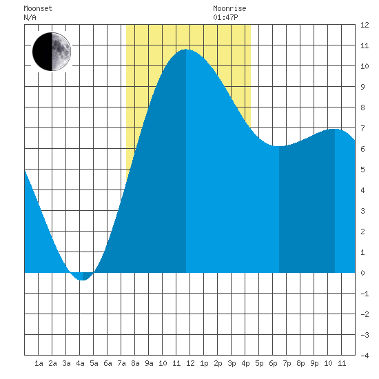 Deception Pass tide chart for Monday, November 20, 2023