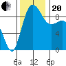 Deception Pass tide chart for Monday, November 20, 2023