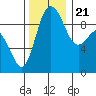 Deception Pass tide chart for Tuesday, November 21, 2023
