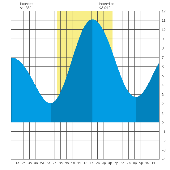 Deception Pass tide chart for Wednesday, November 22, 2023