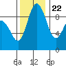 Deception Pass tide chart for Wednesday, November 22, 2023