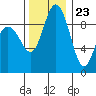 Deception Pass tide chart for Thursday, November 23, 2023