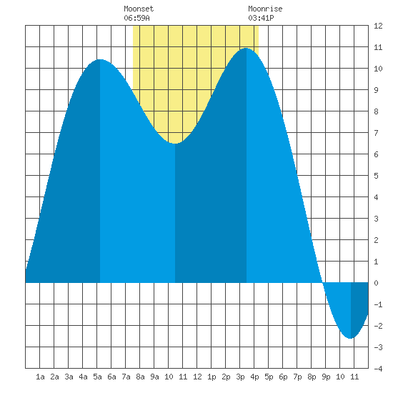 Deception Pass tide chart for Sunday, November 26, 2023