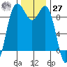 Deception Pass tide chart for Monday, November 27, 2023