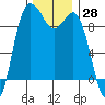 Deception Pass tide chart for Tuesday, November 28, 2023
