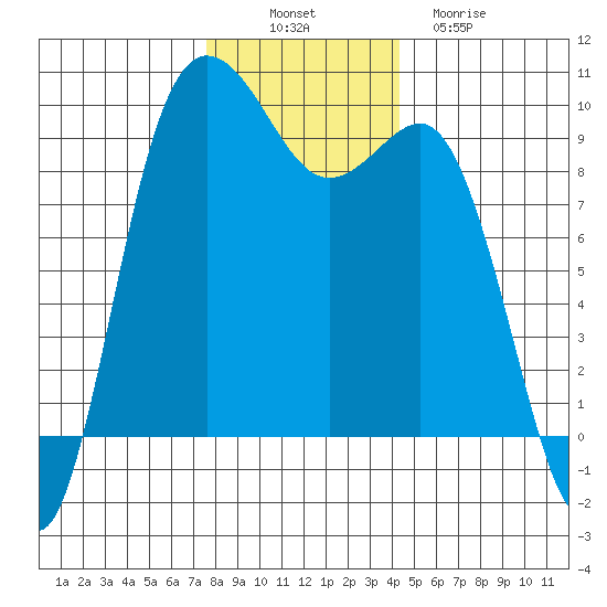 Deception Pass tide chart for Wednesday, November 29, 2023