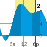 Deception Pass tide chart for Thursday, November 2, 2023