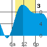 Deception Pass tide chart for Friday, November 3, 2023