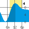 Deception Pass tide chart for Saturday, November 4, 2023