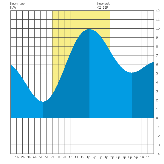 Deception Pass tide chart for Monday, November 6, 2023