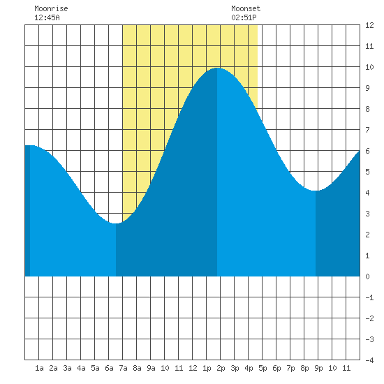 Deception Pass tide chart for Tuesday, November 7, 2023