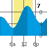 Deception Pass tide chart for Tuesday, November 7, 2023