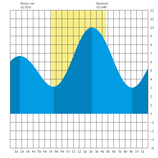 Deception Pass tide chart for Wednesday, November 8, 2023