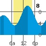 Deception Pass tide chart for Wednesday, November 8, 2023
