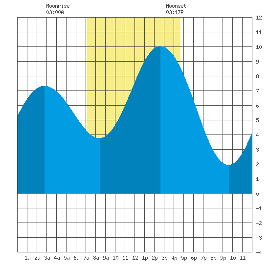 Deception Pass tide chart for Thursday, November 9, 2023