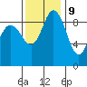 Deception Pass tide chart for Thursday, November 9, 2023