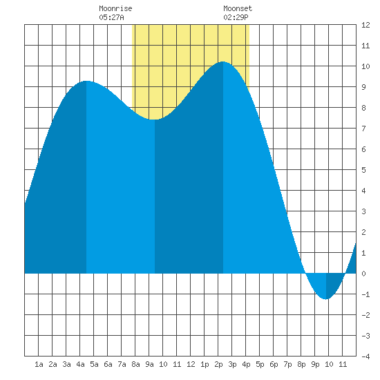 Deception Pass tide chart for Sunday, December 10, 2023