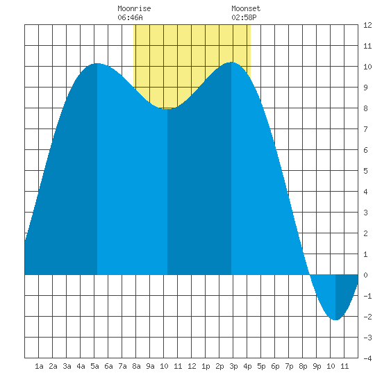 Deception Pass tide chart for Monday, December 11, 2023