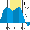 Deception Pass tide chart for Monday, December 11, 2023