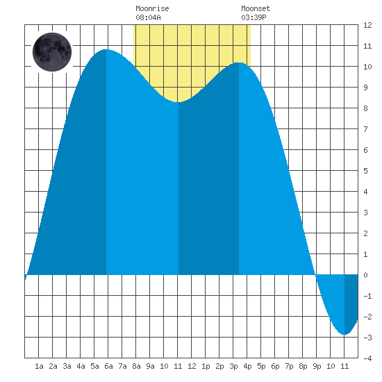 Deception Pass tide chart for Tuesday, December 12, 2023