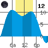 Deception Pass tide chart for Tuesday, December 12, 2023