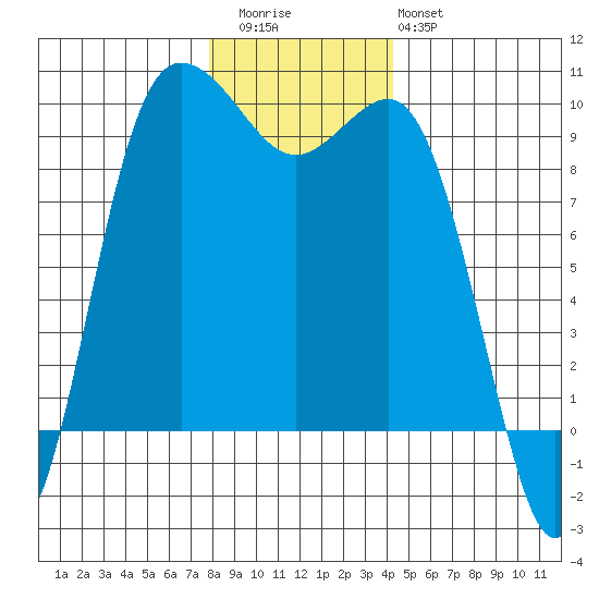 Deception Pass tide chart for Wednesday, December 13, 2023