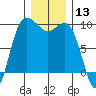 Deception Pass tide chart for Wednesday, December 13, 2023