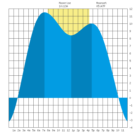 Deception Pass tide chart for Thursday, December 14, 2023
