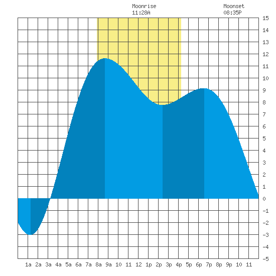 Deception Pass tide chart for Saturday, December 16, 2023