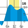Deception Pass tide chart for Saturday, December 16, 2023