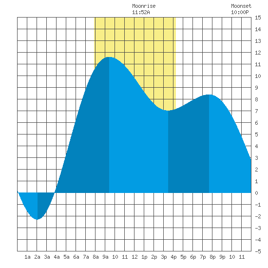 Deception Pass tide chart for Sunday, December 17, 2023