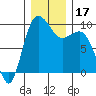 Deception Pass tide chart for Sunday, December 17, 2023