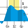 Deception Pass tide chart for Friday, December 1, 2023