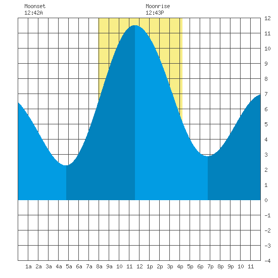 Deception Pass tide chart for Wednesday, December 20, 2023