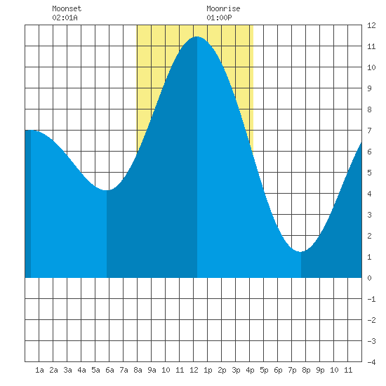 Deception Pass tide chart for Thursday, December 21, 2023