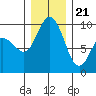 Deception Pass tide chart for Thursday, December 21, 2023