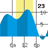 Deception Pass tide chart for Saturday, December 23, 2023