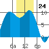 Deception Pass tide chart for Sunday, December 24, 2023