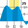 Deception Pass tide chart for Monday, December 25, 2023