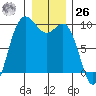 Deception Pass tide chart for Tuesday, December 26, 2023