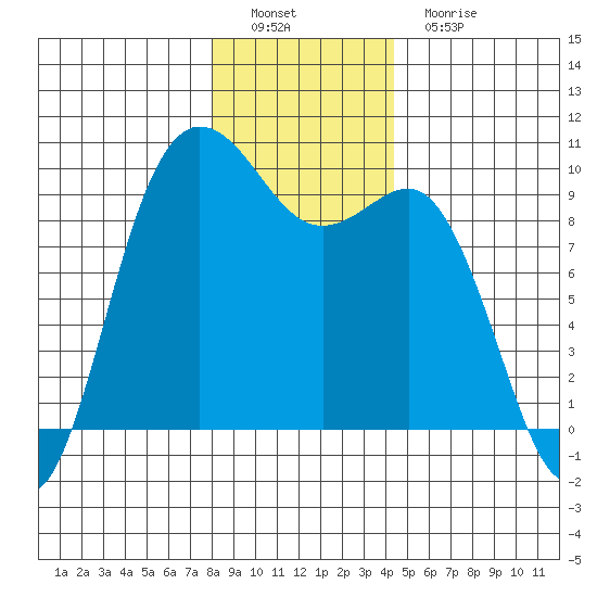 Deception Pass tide chart for Thursday, December 28, 2023