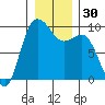 Deception Pass tide chart for Saturday, December 30, 2023