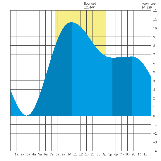 Deception Pass tide chart for Sunday, December 3, 2023