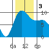 Deception Pass tide chart for Sunday, December 3, 2023