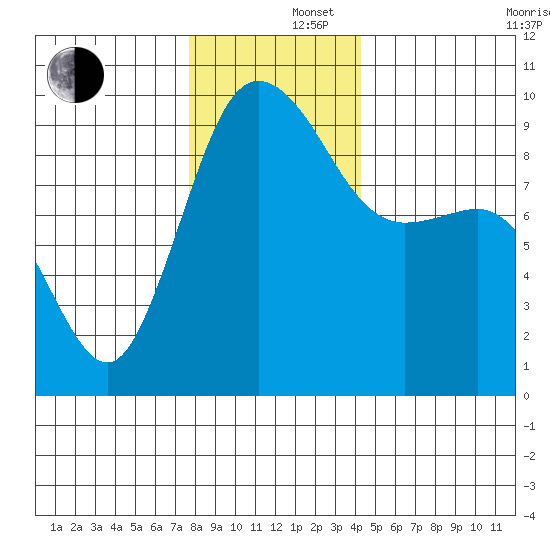 Deception Pass tide chart for Monday, December 4, 2023