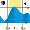 Deception Pass tide chart for Monday, December 4, 2023