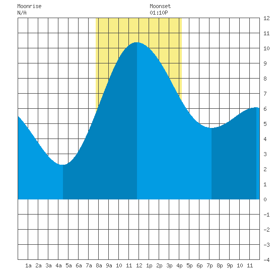 Deception Pass tide chart for Tuesday, December 5, 2023