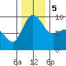 Deception Pass tide chart for Tuesday, December 5, 2023